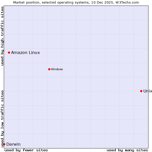 Market position of Unix vs. Amazon Linux vs. Darwin