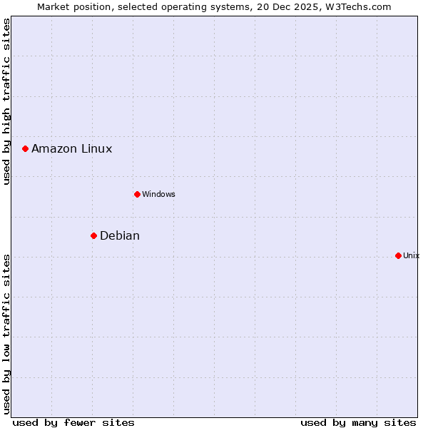 Market position of Debian vs. Amazon Linux