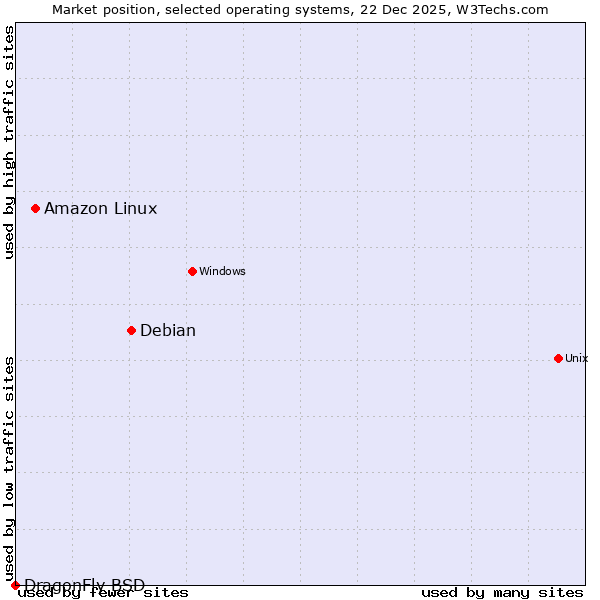 Market position of Debian vs. Amazon Linux vs. DragonFly BSD
