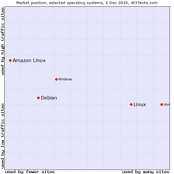 Market position of Linux vs. Debian vs. Amazon Linux