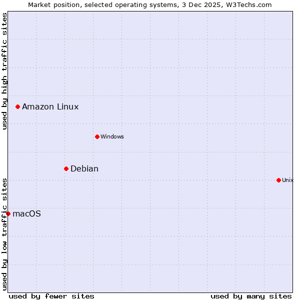 Market position of Debian vs. Amazon Linux vs. macOS