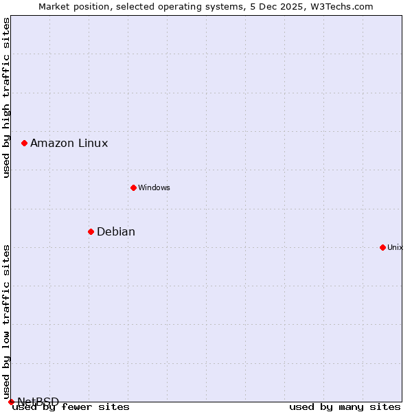 Market position of Debian vs. Amazon Linux vs. NetBSD