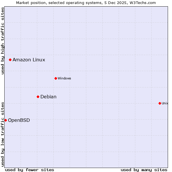 Market position of Debian vs. Amazon Linux vs. OpenBSD