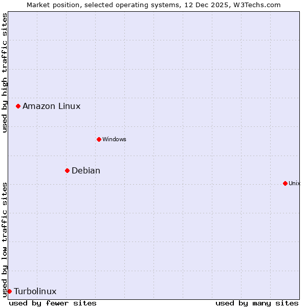 Market position of Debian vs. Amazon Linux vs. Turbolinux