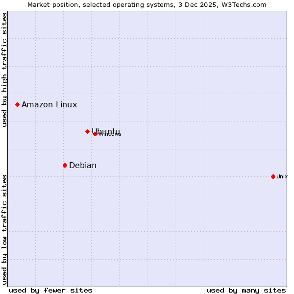 Market position of Ubuntu vs. Debian vs. Amazon Linux