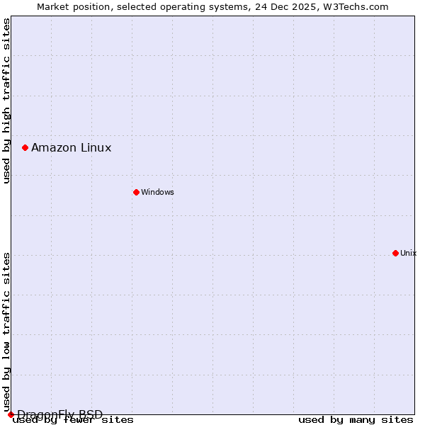 Market position of Amazon Linux vs. DragonFly BSD