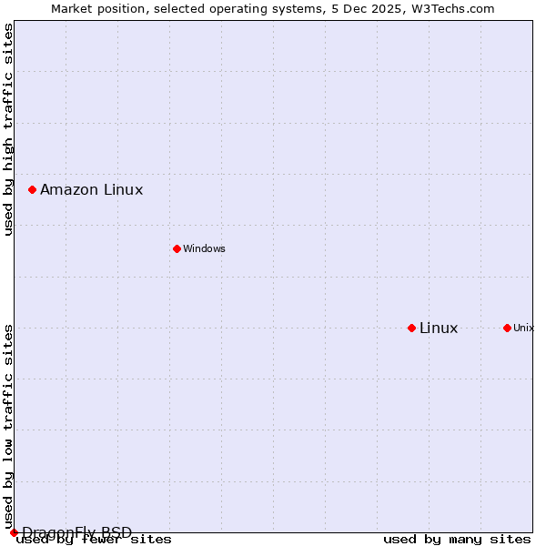 Market position of Linux vs. Amazon Linux vs. DragonFly BSD