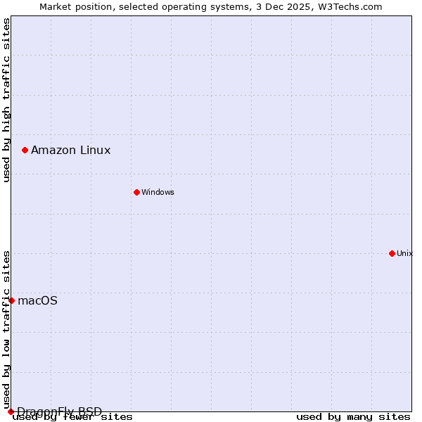 Market position of Amazon Linux vs. macOS vs. DragonFly BSD