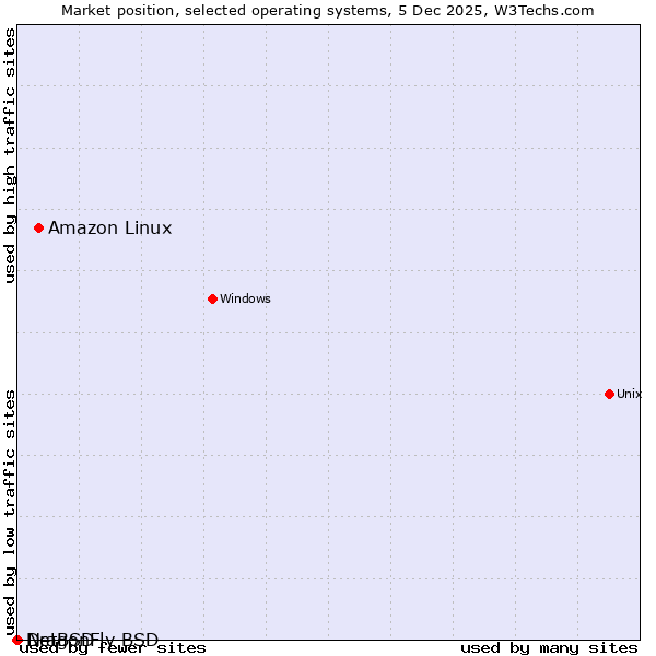Market position of Amazon Linux vs. NetBSD vs. DragonFly BSD