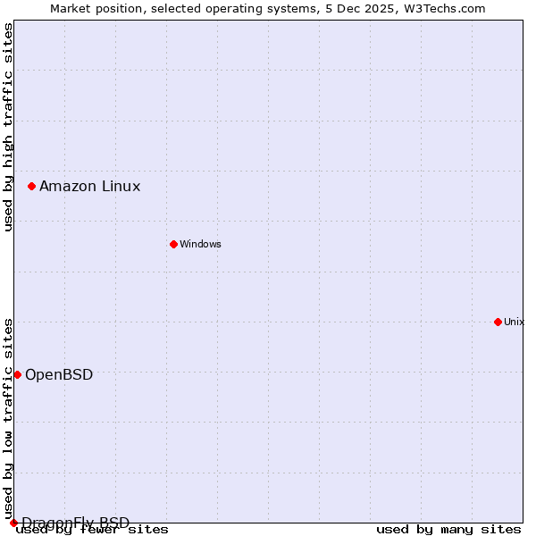Market position of Amazon Linux vs. OpenBSD vs. DragonFly BSD