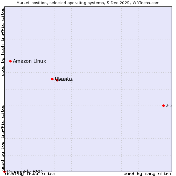 Market position of Ubuntu vs. Amazon Linux vs. DragonFly BSD