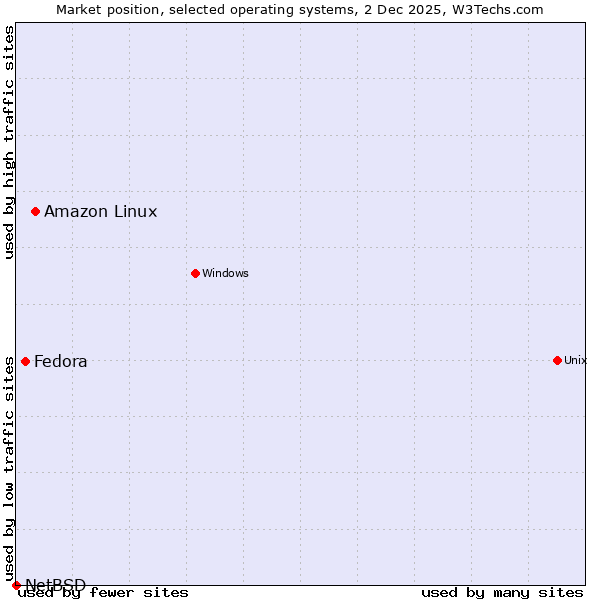 Market position of Amazon Linux vs. Fedora vs. NetBSD