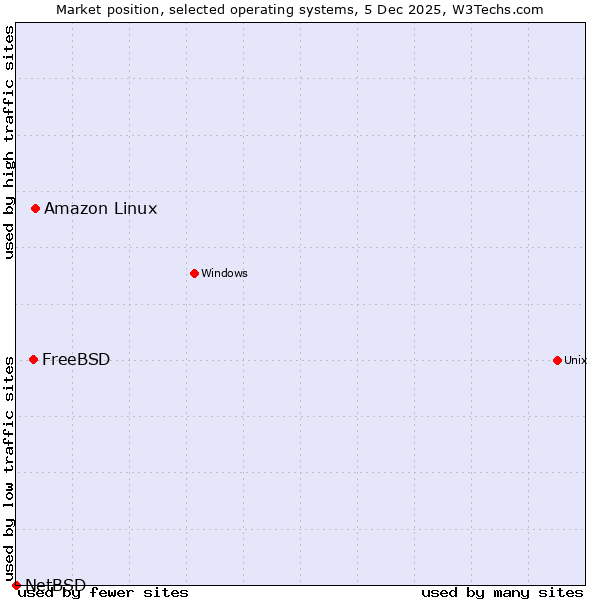 Market position of Amazon Linux vs. FreeBSD vs. NetBSD