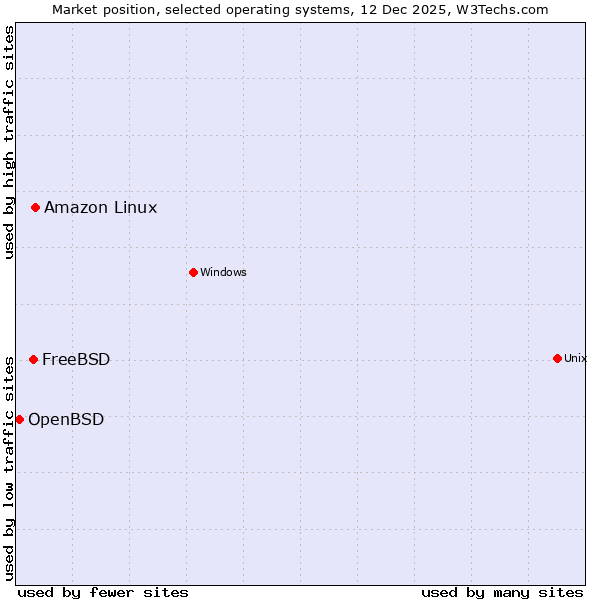 Market position of Amazon Linux vs. FreeBSD vs. OpenBSD