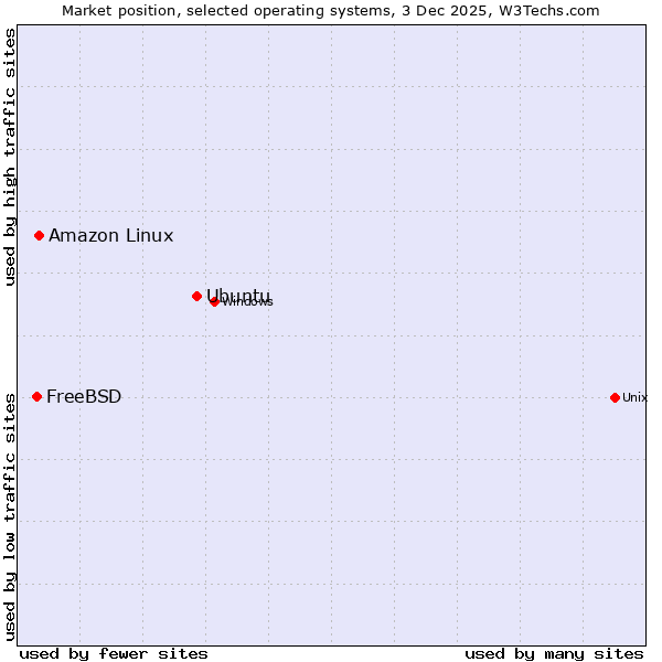 Market position of Ubuntu vs. Amazon Linux vs. FreeBSD