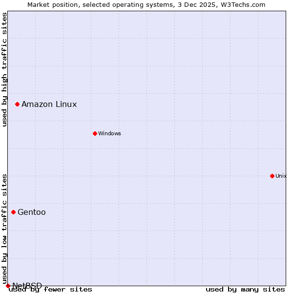 Market position of Amazon Linux vs. Gentoo vs. NetBSD