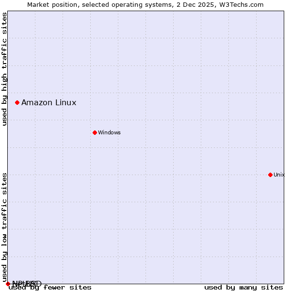 Market position of Amazon Linux vs. HP-UX vs. NetBSD