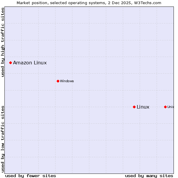 Market position of Linux vs. Amazon Linux