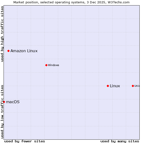 Market position of Linux vs. Amazon Linux vs. macOS