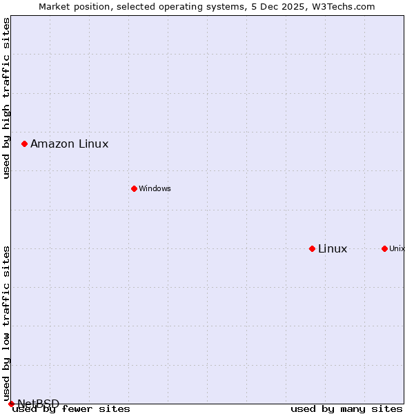 Market position of Linux vs. Amazon Linux vs. NetBSD