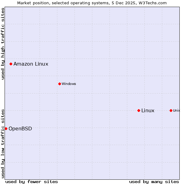 Market position of Linux vs. Amazon Linux vs. OpenBSD
