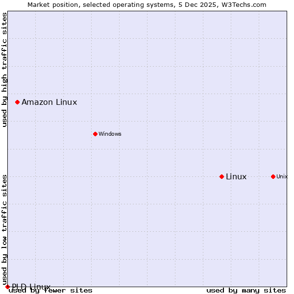 Market position of Linux vs. Amazon Linux vs. PLD Linux