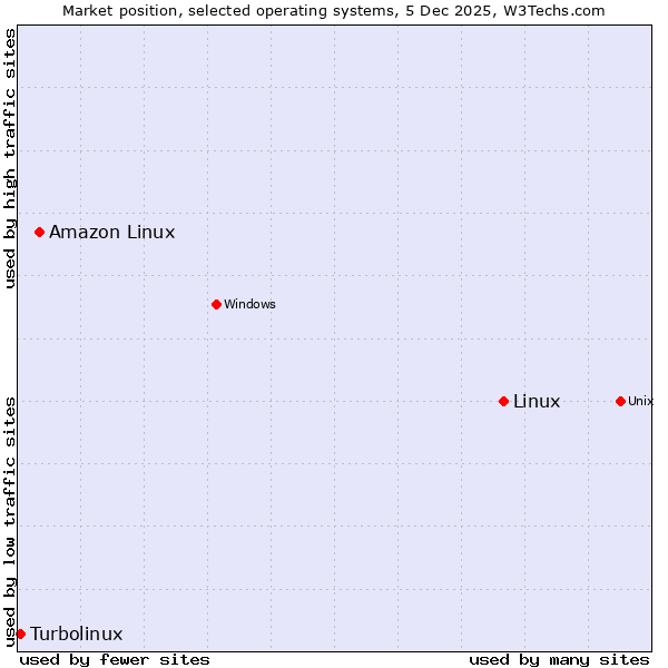Market position of Linux vs. Amazon Linux vs. Turbolinux