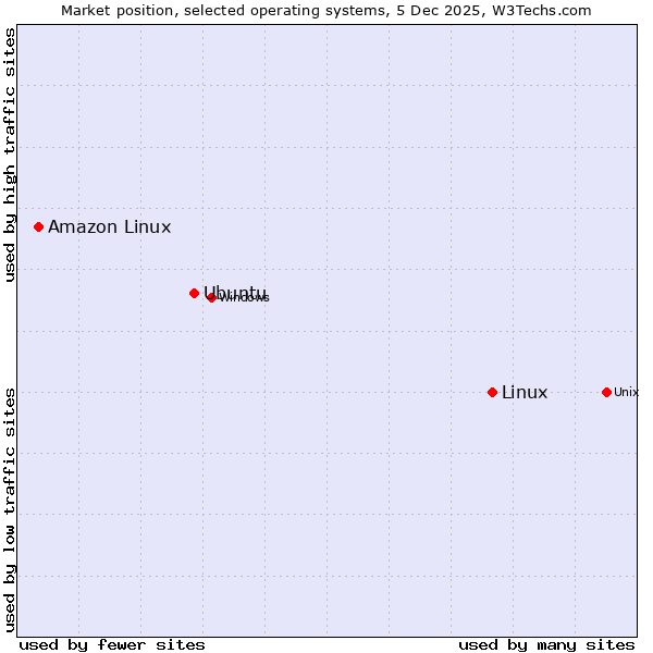 Market position of Linux vs. Ubuntu vs. Amazon Linux