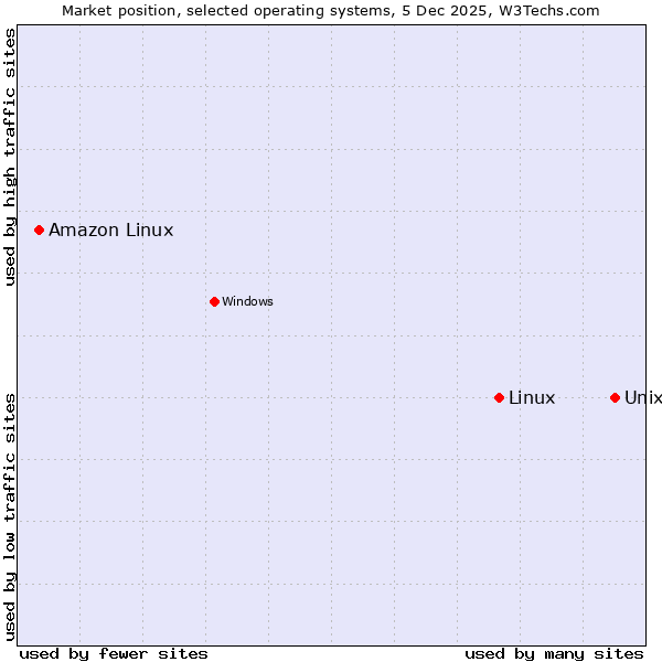 Market position of Unix vs. Linux vs. Amazon Linux