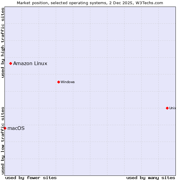 Market position of Amazon Linux vs. macOS