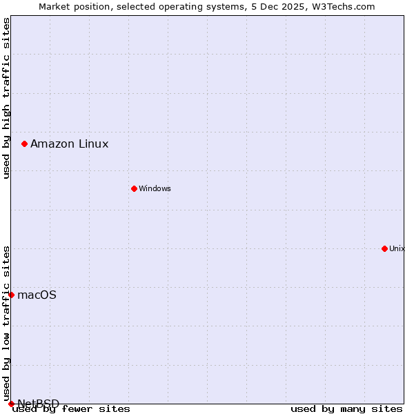 Market position of Amazon Linux vs. macOS vs. NetBSD