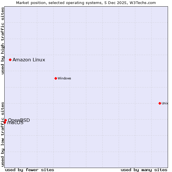 Market position of Amazon Linux vs. OpenBSD vs. macOS