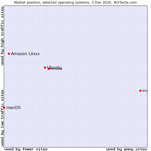 Market position of Ubuntu vs. Amazon Linux vs. macOS