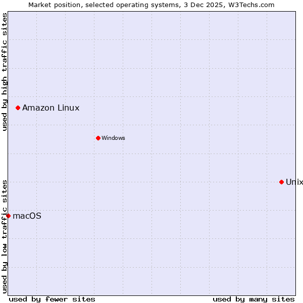 Market position of Unix vs. Amazon Linux vs. macOS