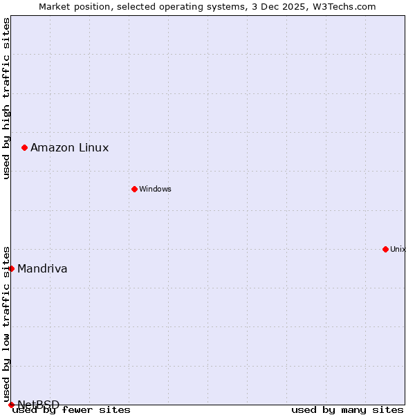 Market position of Amazon Linux vs. Mandriva vs. NetBSD