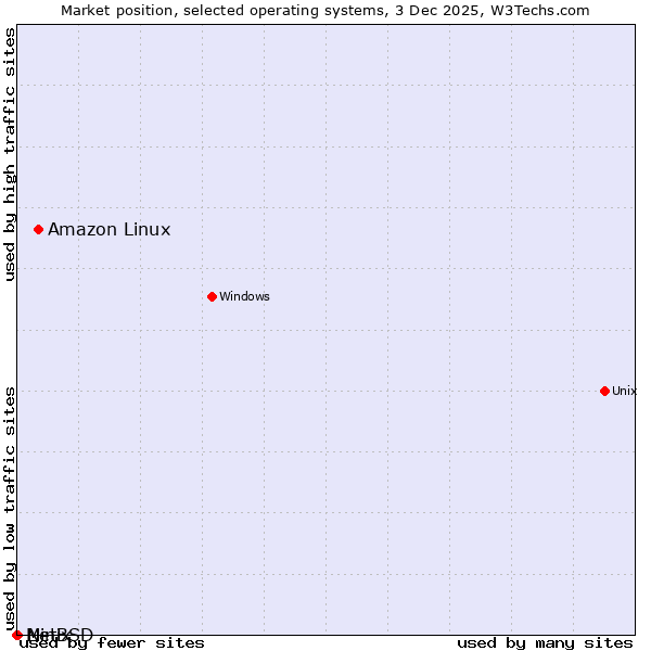 Market position of Amazon Linux vs. NetBSD vs. Minix