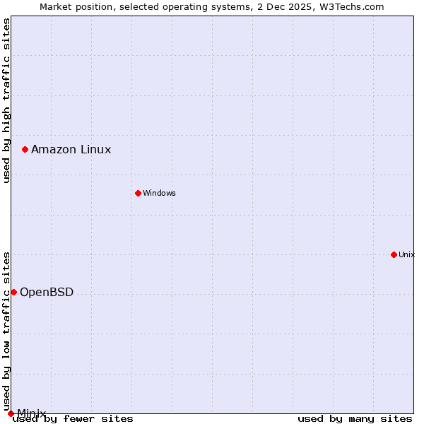 Market position of Amazon Linux vs. OpenBSD vs. Minix