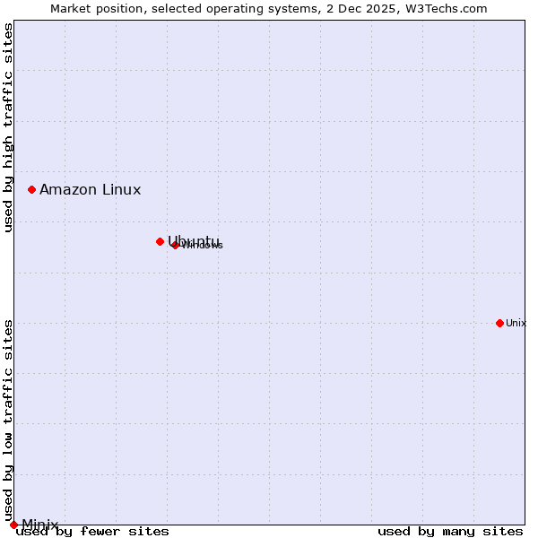 Market position of Ubuntu vs. Amazon Linux vs. Minix