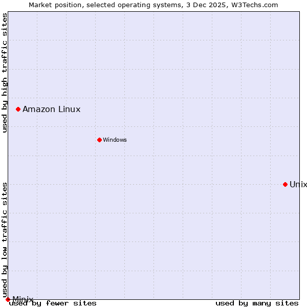 Market position of Unix vs. Amazon Linux vs. Minix