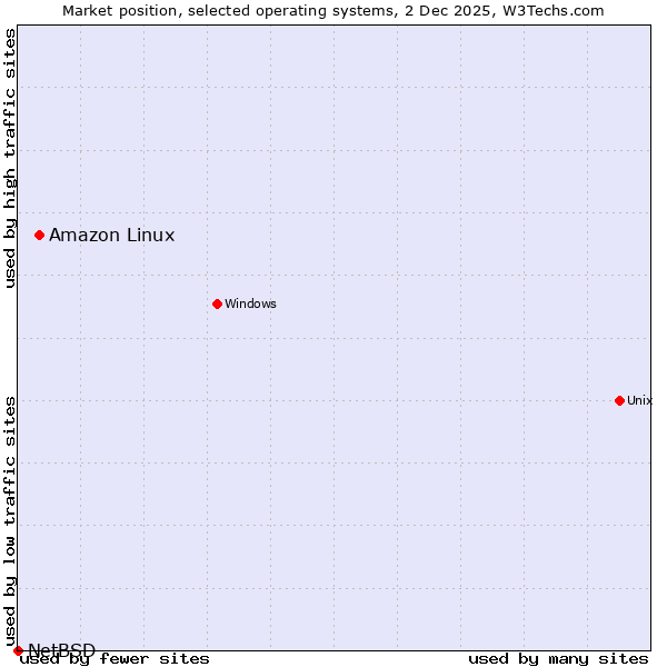Market position of Amazon Linux vs. NetBSD
