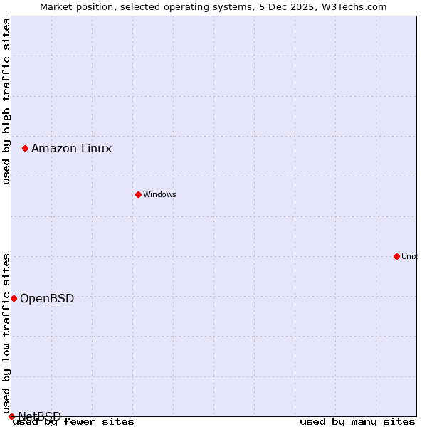 Market position of Amazon Linux vs. OpenBSD vs. NetBSD