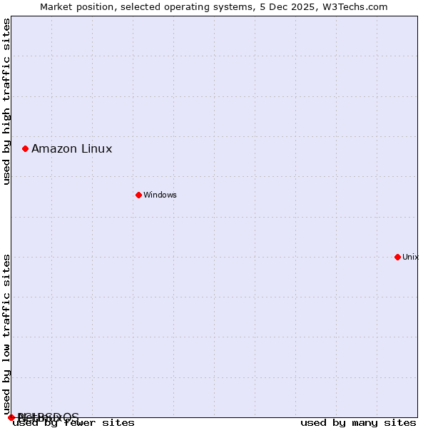 Market position of Amazon Linux vs. NetBSD vs. PCLinuxOS