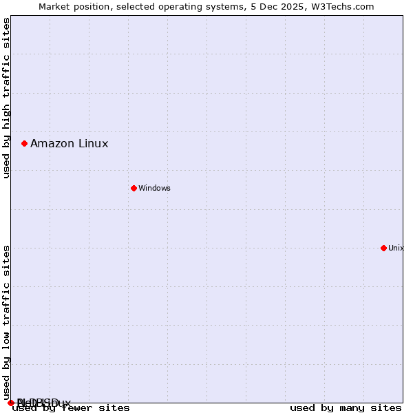 Market position of Amazon Linux vs. NetBSD vs. PLD Linux