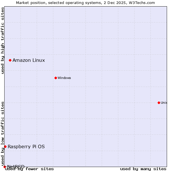 Market position of Amazon Linux vs. Raspberry Pi OS vs. NetBSD