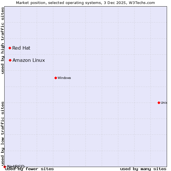 Market position of Amazon Linux vs. Red Hat vs. NetBSD