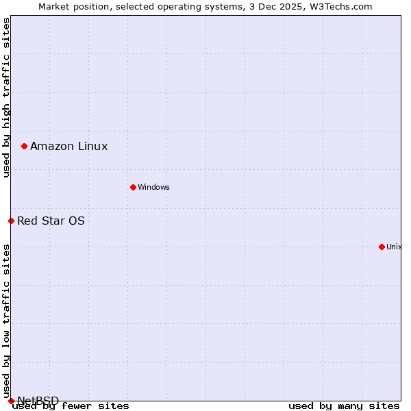 Market position of Amazon Linux vs. Red Star OS vs. NetBSD