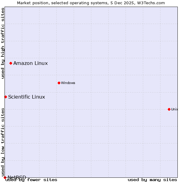 Market position of Amazon Linux vs. Scientific Linux vs. NetBSD