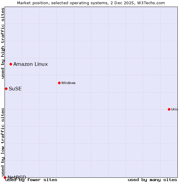 Market position of Amazon Linux vs. SuSE vs. NetBSD