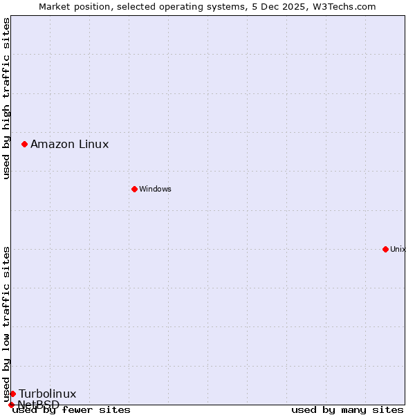 Market position of Amazon Linux vs. Turbolinux vs. NetBSD