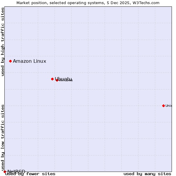 Market position of Ubuntu vs. Amazon Linux vs. NetBSD